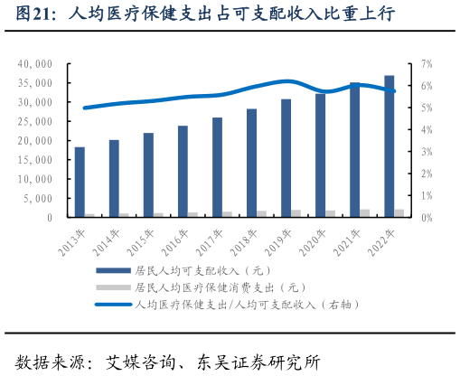 如何了解人均医疗保健支出占可支配收入比重上行