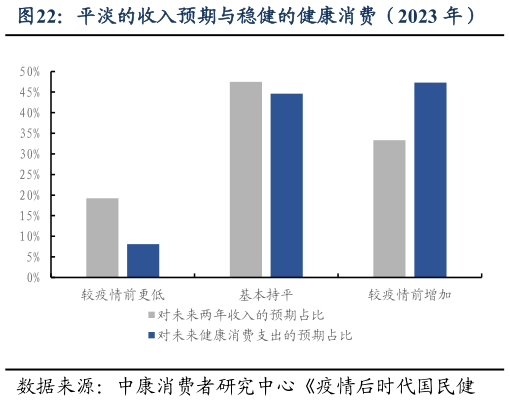 一起讨论下平淡的收入预期与稳健的健康消费（2023 年）
