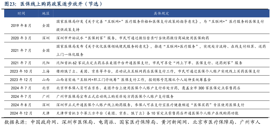 各位网友请教一下医保线上购药政策逐步放开（节选）