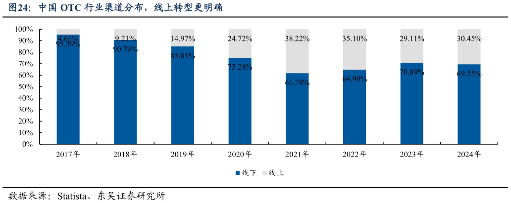 各位网友请教一下中国 OTC 行业渠道分布，线上转型更明确