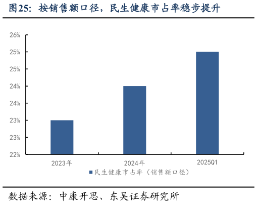 咨询下各位按销售额口径，民生健康市占率稳步提升