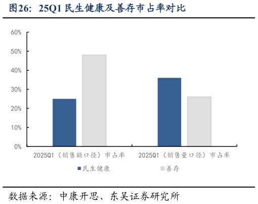 如何解释25Q1 民生健康及善存市占率对比
