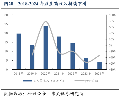 咨询大家2018-2024 年益生菌收入持续下滑