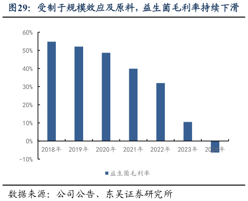如何才能受制于规模效应及原料，益生菌毛利率持续下滑