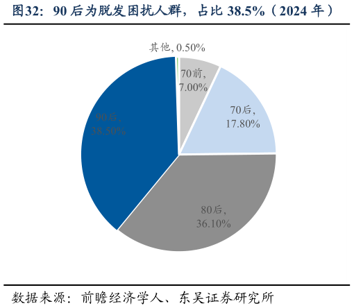 如何解释90 后为脱发困扰人群，占比 38.5%（2024 年）