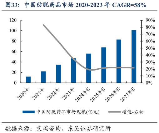 怎样理解中国防脱药品市场 2020-2023 年 CAGR58%