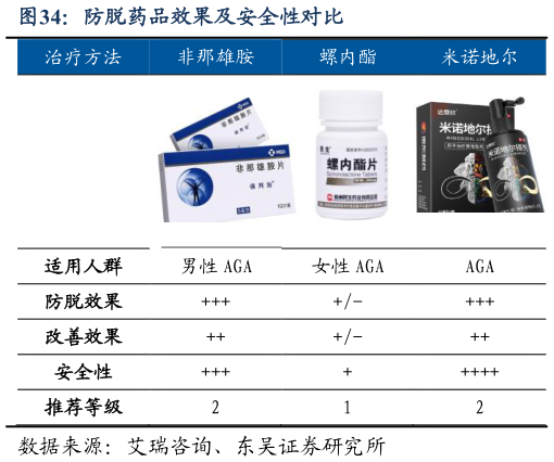 咨询大家防脱药品效果及安全性对比