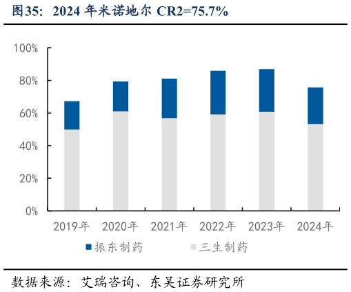 如何看待2024 年米诺地尔 CR275.7%