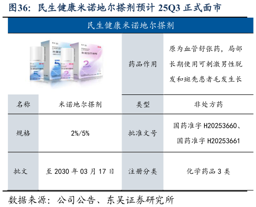 想关注一下民生健康米诺地尔搽剂预计 25Q3 正式面市