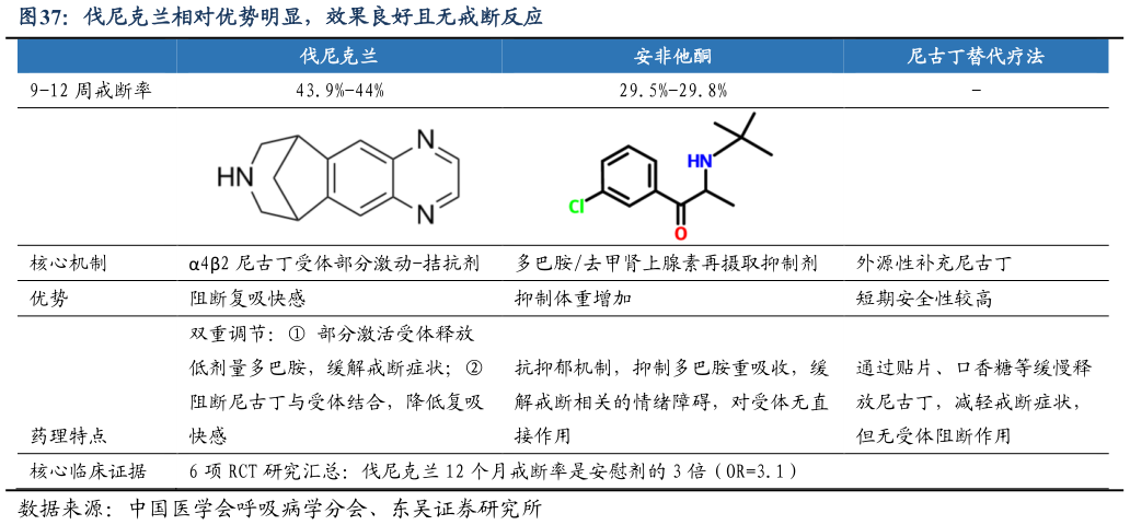 我想了解一下伐尼克兰相对优势明显，效果良好且无戒断反应