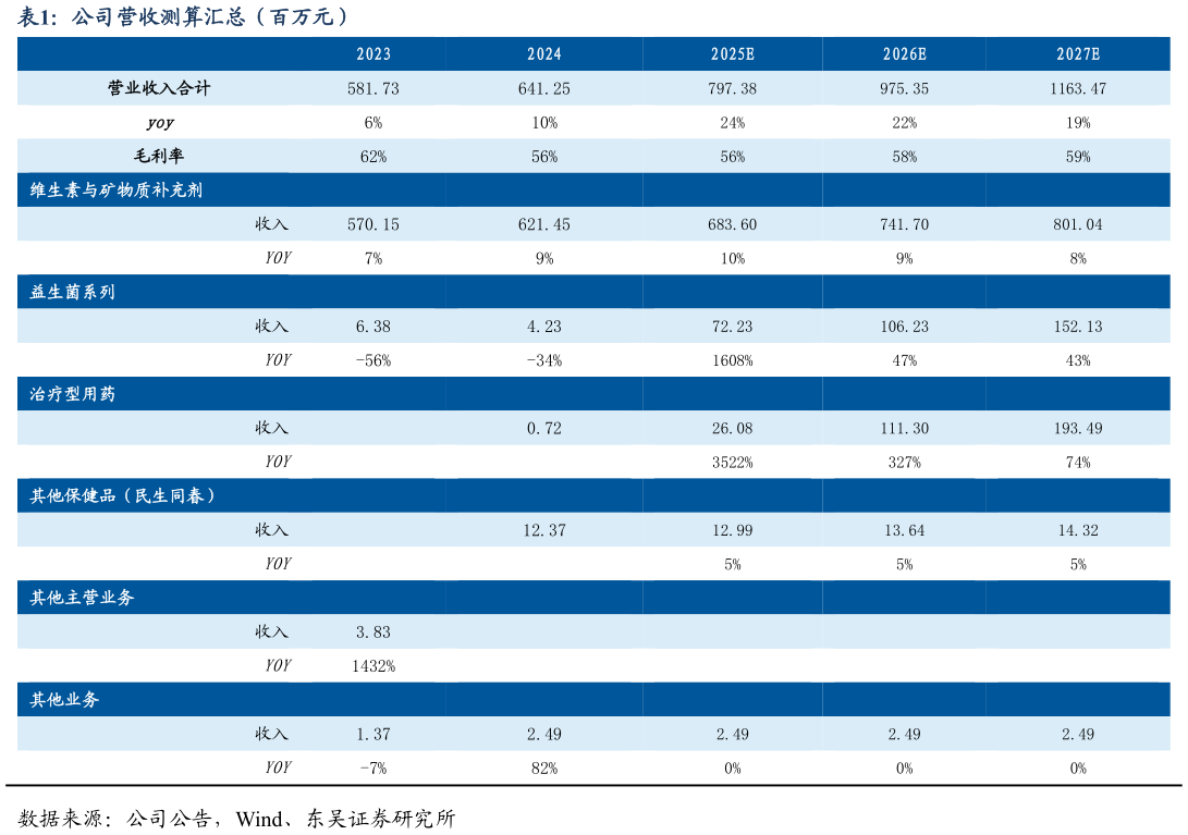 你知道公司营收测算汇总（百万元）