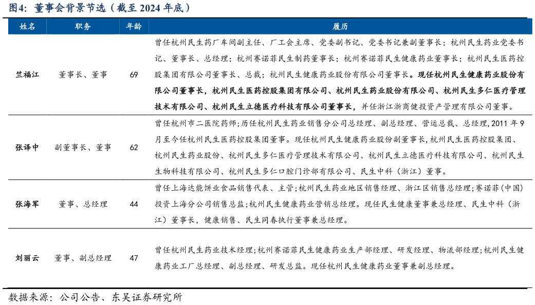 想问下各位网友董事会背景节选（截至 2024 年底）