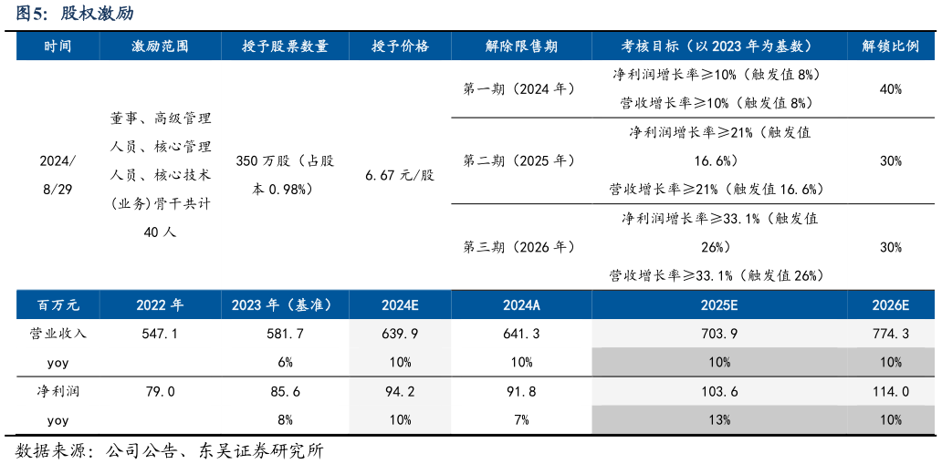 各位网友请教一下股权激励