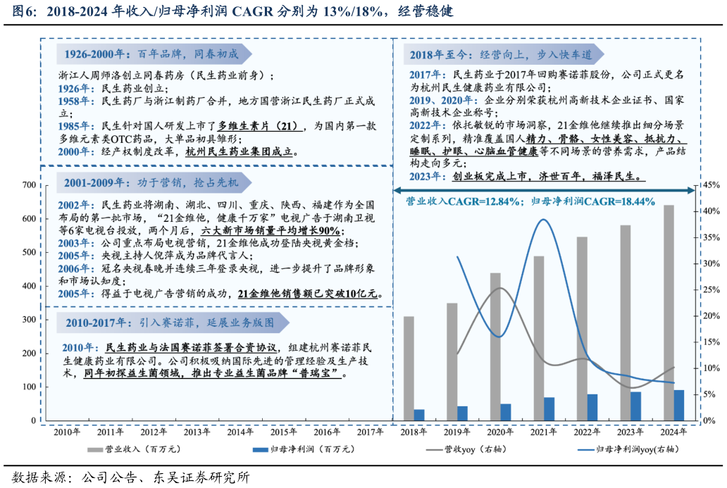 如何了解2018-2024 年收入归母净利润 CAGR 分别为 13%18%，经营稳健