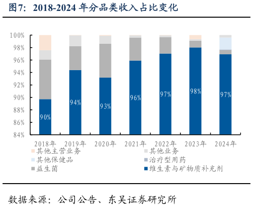 谁知道2018-2024 年分品类收入占比变化
