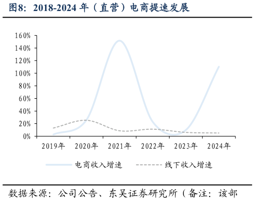 咨询大家2018-2024 年（直营）电商提速发展