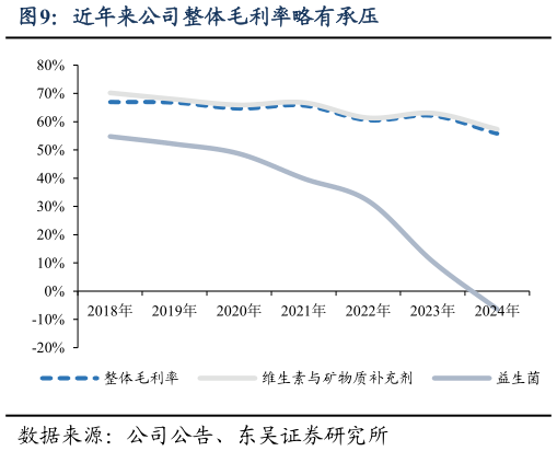 我想了解一下近年来公司整体毛利率略有承压