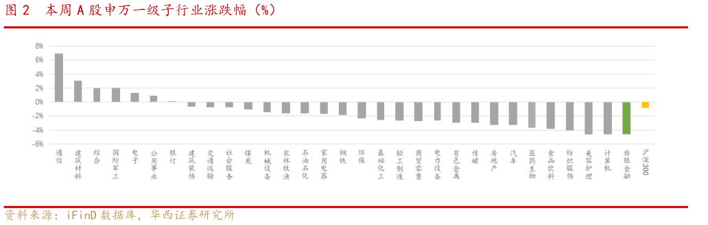 如何看待本周 A 股申万一级子行业涨跌幅（%）