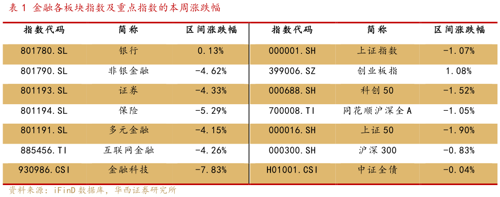 咨询下各位金融各板块指数及重点指数的本周涨跌幅