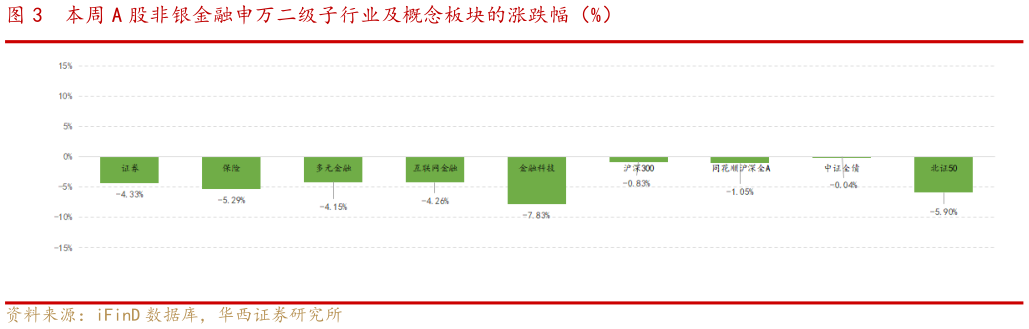 我想了解一下本周 A 股非银金融申万二级子行业及概念板块的涨跌幅（%）