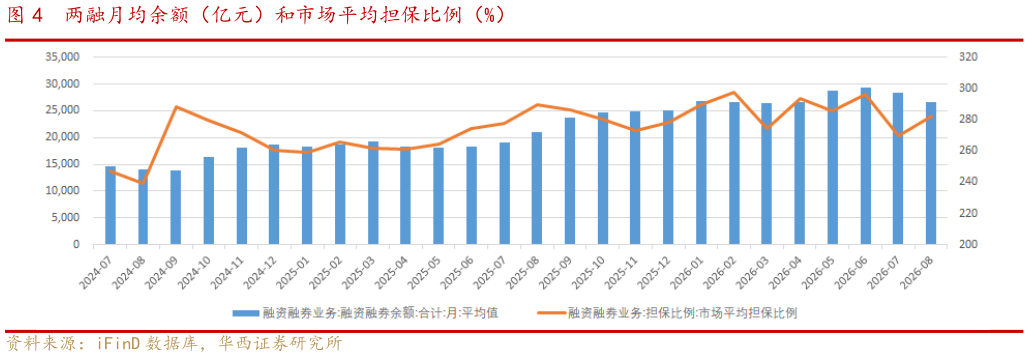 你知道两融月均余额（亿元）和市场平均担保比例（%）