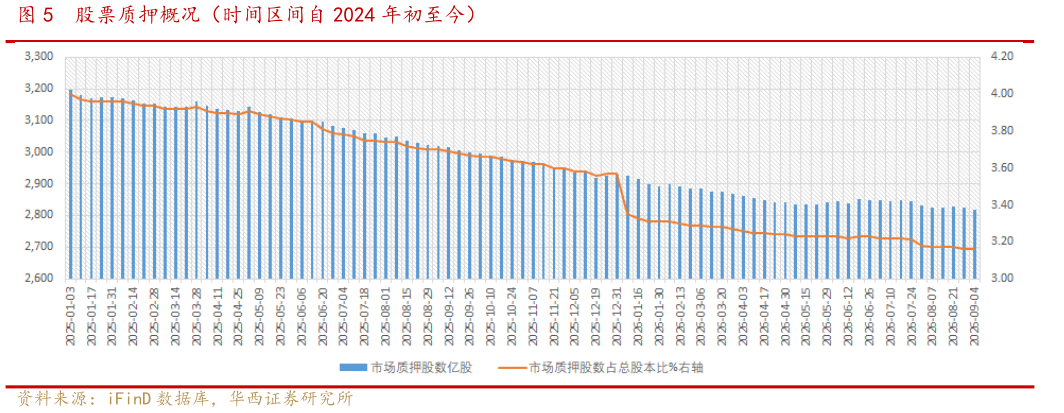咨询下各位股票质押概况（时间区间自 2024 年初至今）