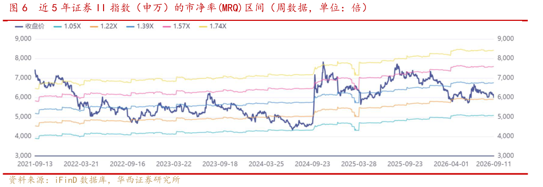 如何了解近 5 年证券 II 指数（申万）的市净率MRQ区间（周数据，单位：倍）