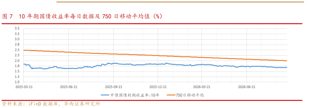 请问一下10 年期国债收益率每日数据及 750 日移动平均值（%）
