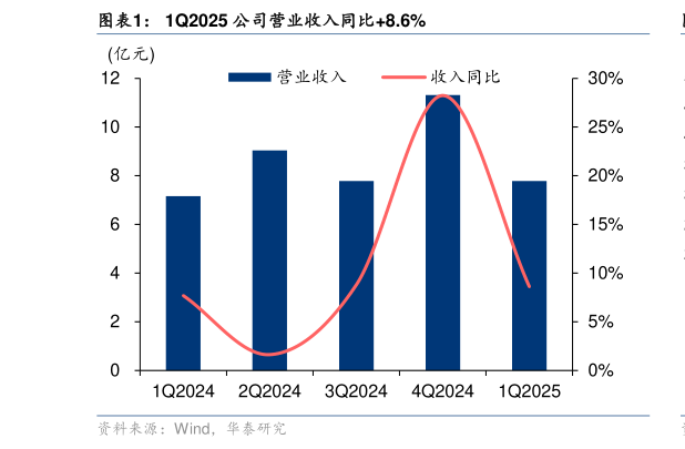 你知道1Q2025 公司营业收入同比8.6%