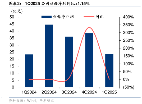 我想了解一下1Q2025 公司归母净利同比1.15%