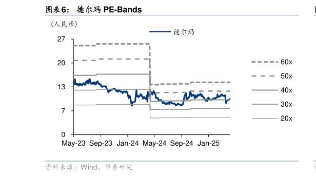 如何才能德尔玛 PE-Bands