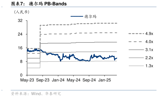 想问下各位网友德尔玛 PB-Bands