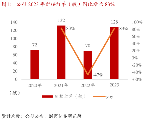 如何了解公司 2023 年新接订单（艘）同比增长 83%