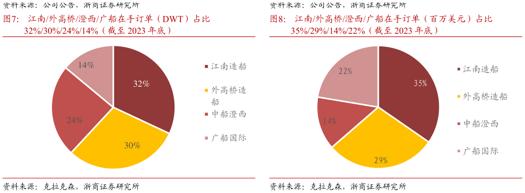 咨询下各位江南外高桥澄西广船在手订单（DWT）占比