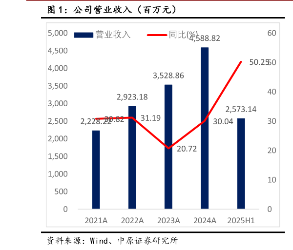 咨询下各位公司营业收入（百万元）