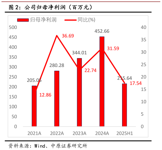 请问一下公司归母净利润（百万元）