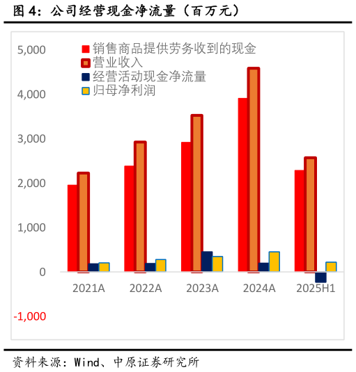 如何解释公司经营现金净流量（百万元）