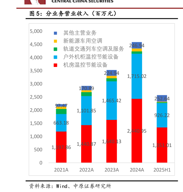 谁能回答分业务营业收入（百万元）