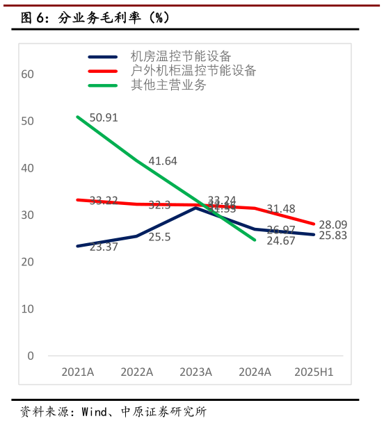 想关注一下分业务毛利率（%）