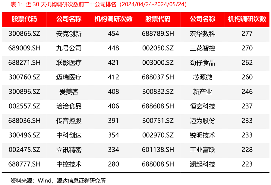 咨询下各位近 30 天机构调研次数前二十公司排名（20240424-20240524）