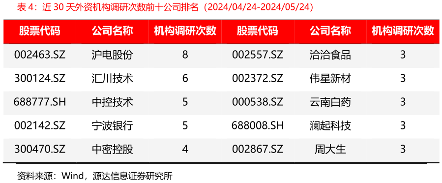 咨询下各位近 30 天外资机构调研次数前十公司排名（20240424-20240524）