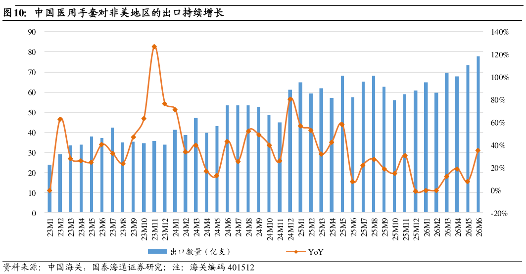 怎样理解中国医用手套对非美地区的出口持续增长