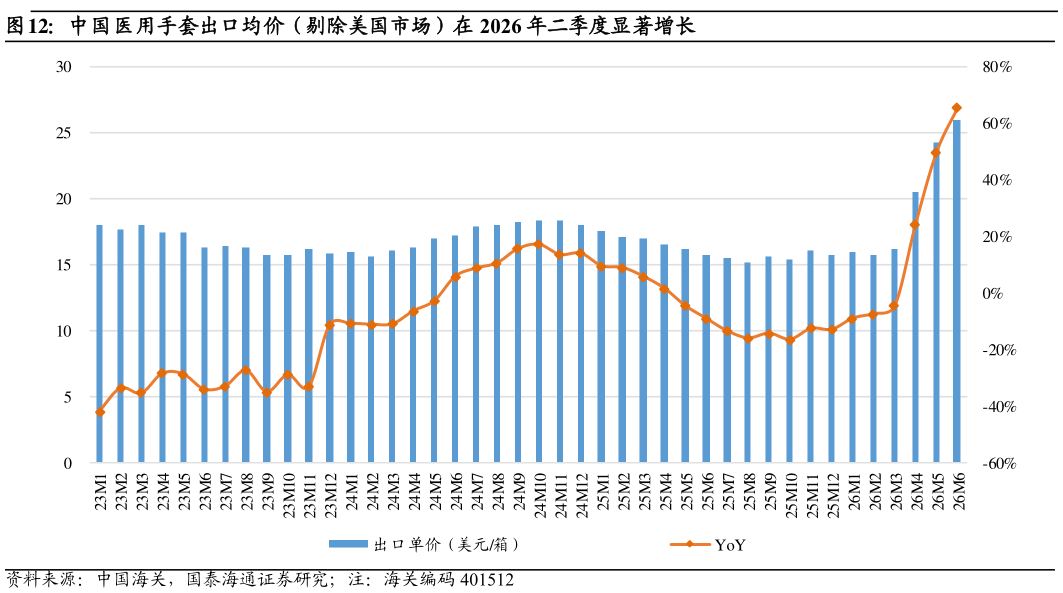 谁知道中国医用手套出口均价（剔除美国市场）在 2026 年二季度显著增长