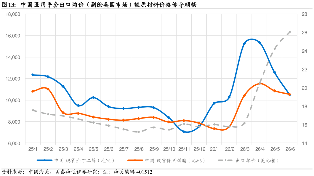 谁能回答中国医用手套出口均价（剔除美国市场）较原材料价格传导顺畅