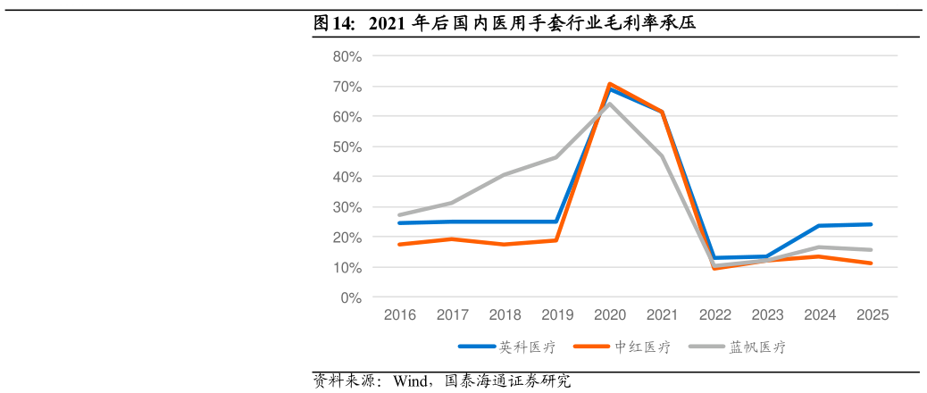 想关注一下2021 年后国内医用手套行业毛利率承压