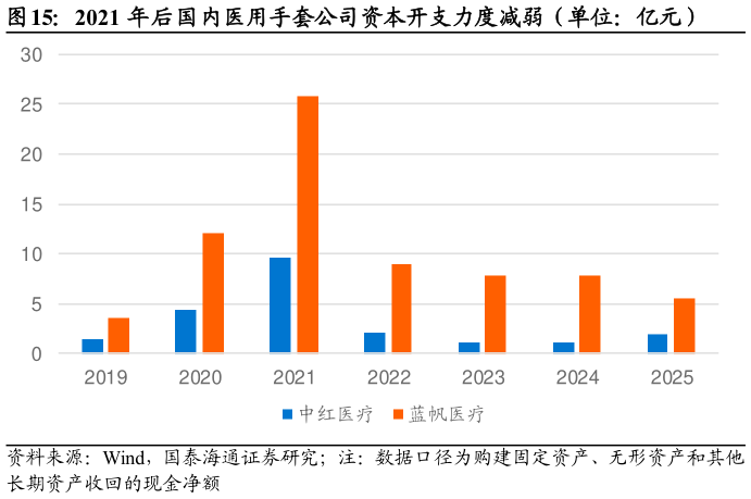 谁知道2021 年后国内医用手套公司资本开支力度减弱（单位：亿元）