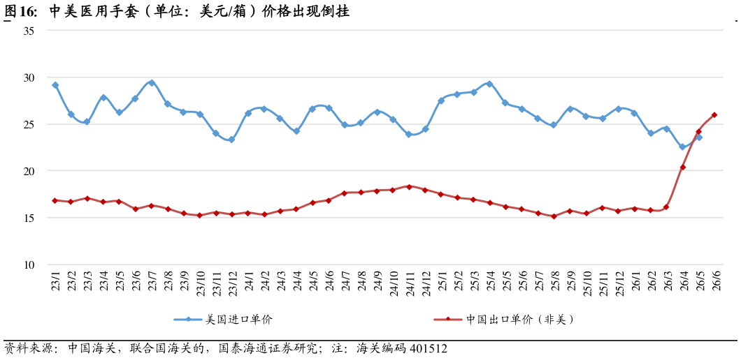 谁能回答中美医用手套（单位：美元箱）价格出现倒挂