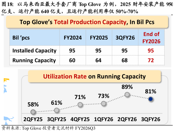 如何才能以马来西亚最大手套厂商 Top Glove 为例，2025 财年安装产能 950