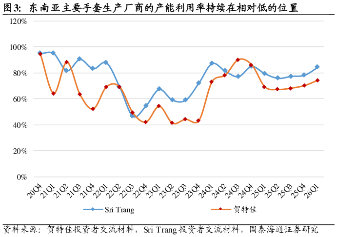 如何了解东南亚主要手套生产厂商的产能利用率持续在相对低的位置
