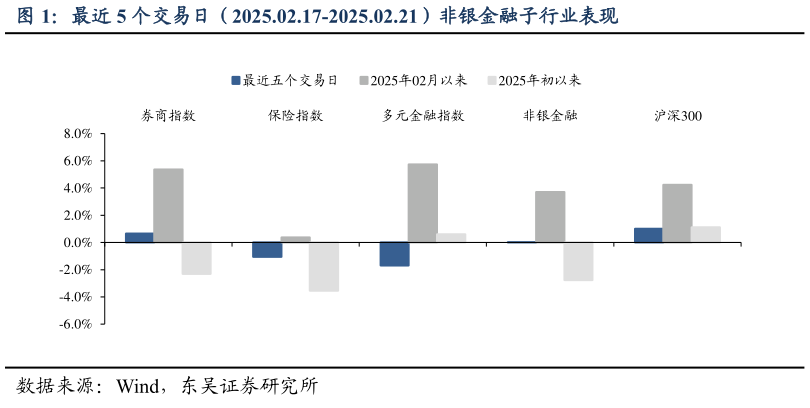 一起讨论下最近 5 个交易日（2025.02.17-2025.02.21）非银金融子行业表现?